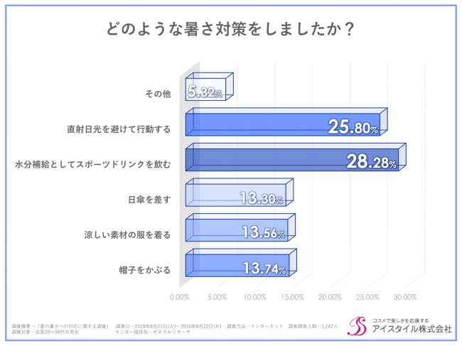 18年猛暑の夏 暑さ対策は 水分補給としてスポーツドリンクを飲む 28 28 でトップ 一方で日焼け対策は何もしていないことが判明 夏の暑さへの対応調査 企業リリース 日刊工業新聞 電子版