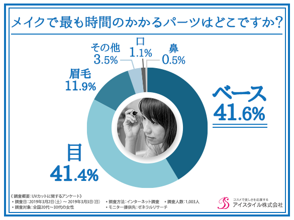 目指すは儚げ女子 7割以上の女性が理想とするメイク の仕上がりは 透明感 と回答 気になる日焼け止めスプレーのメリット デメリットとは アイスタイル株式会社のプレスリリース