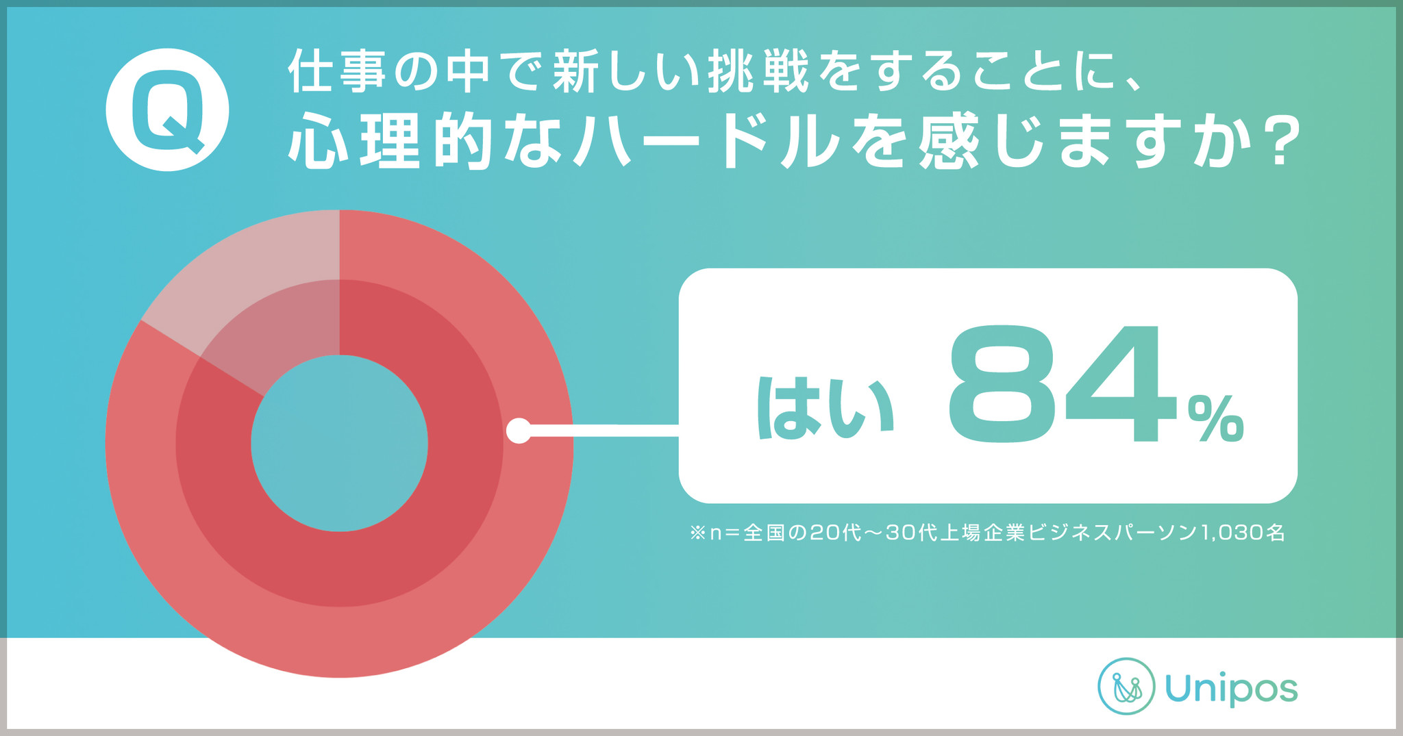 挑戦力 を生み出すのは 職場で認められている実感 Unipos のプレスリリース