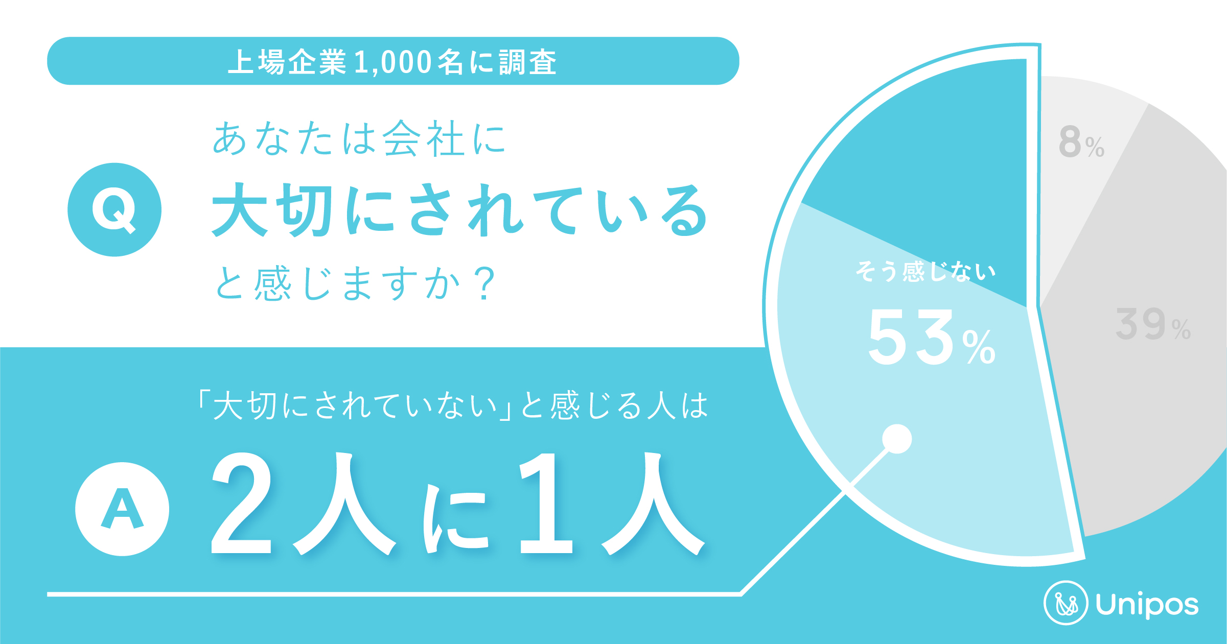 一部上場企業1000名意識調査 ジョブ型雇用への移行に伴う経営課題は 企業と従業員の間のつながりの希薄化 と判明 Unipos のプレスリリース