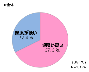 上司からの日頃の感謝が若手のパフォーマンスに影響 感謝を言われる頻度が高い人 ほど目標達成していることが判明 Unipos のプレスリリース