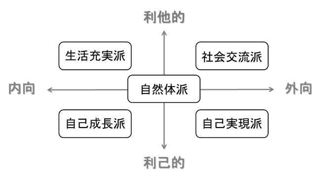 意識が向かう方向と人物像