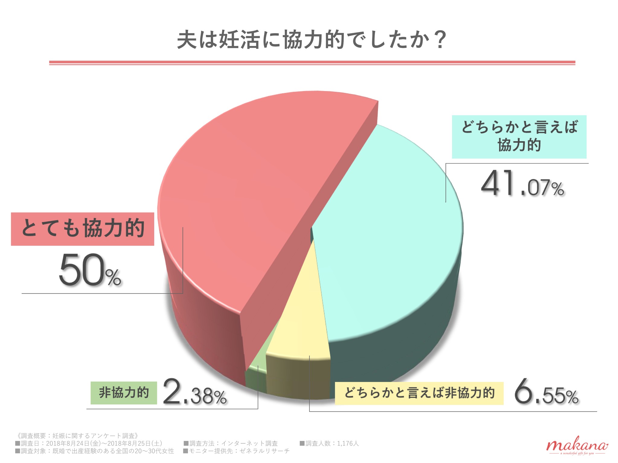 夫の協力 と 葉酸などの栄養摂取 が妊活を成功させるカギ 9割以上が夫と協力して成功を手に入れたと回答 先輩ママへの 妊活に関するアンケート調査 で分かった妊活成功の秘訣とは 株式会社ニューアクションのプレスリリース