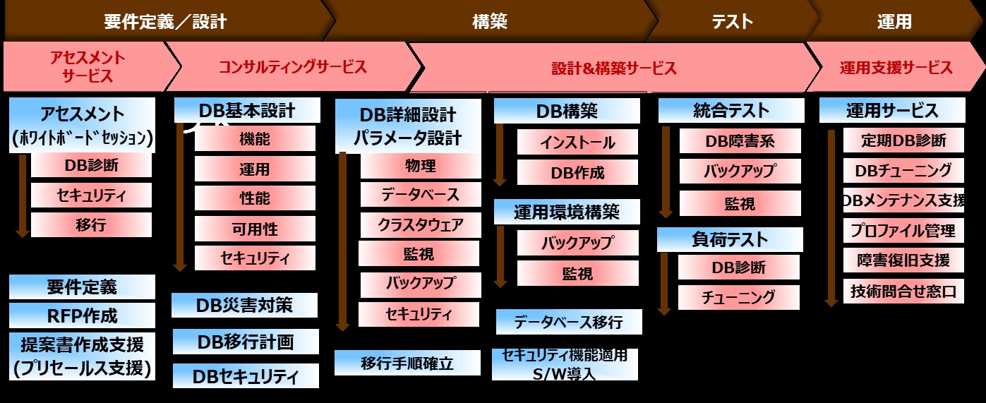 オラクル・クラウドのスムースな移行を支援 ~Autonomousデータベース・システムの設計・構築、運用まで ...