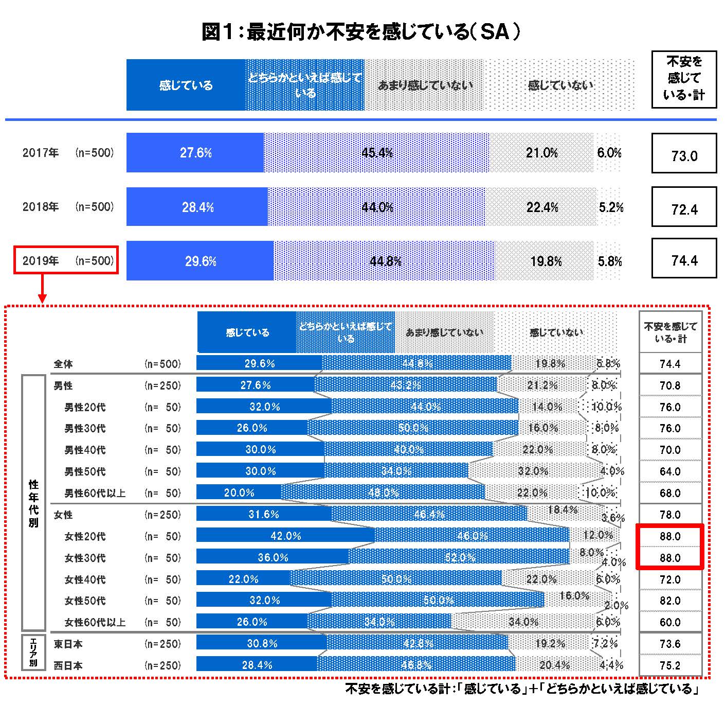 第８回 日本人の不安に関する意識調査 ７割以上が 最近不安を感じている 治安悪化 犯罪増加 と回答 セコム株式会社のプレスリリース