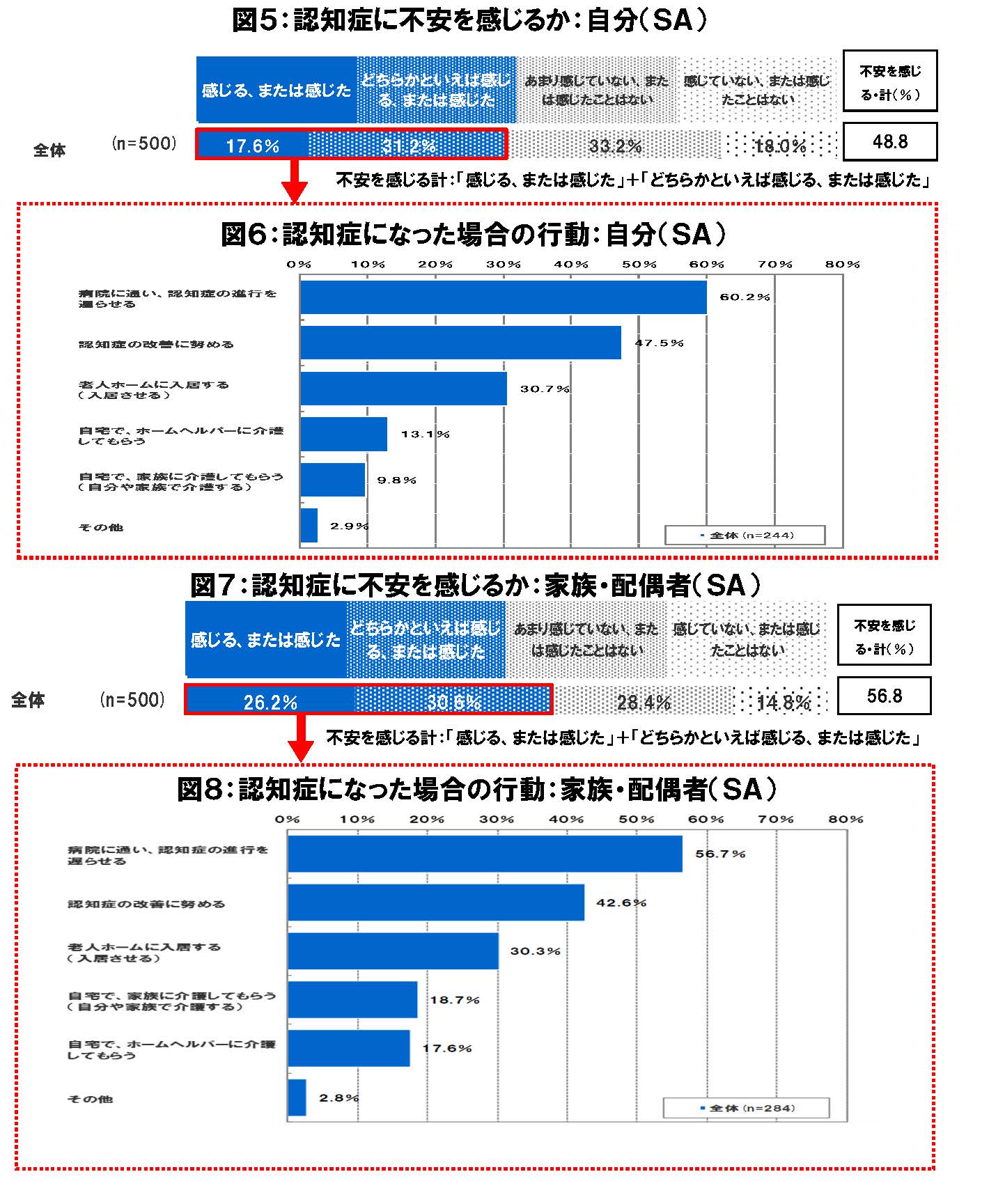 老後の不安に関する意識調査 約９割が 老後の不安を感じる と回答 過去８年で最も高い割合に老後の不安の理由は 病気 ケガ 経済的な負担 介護 セコム株式会社のプレスリリース