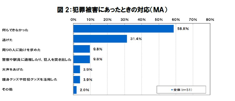 女性の 安全 安心 に関する意識調査 犯罪被害を経験した女性の6割が 何もできなかった と回答 セコム株式会社のプレスリリース