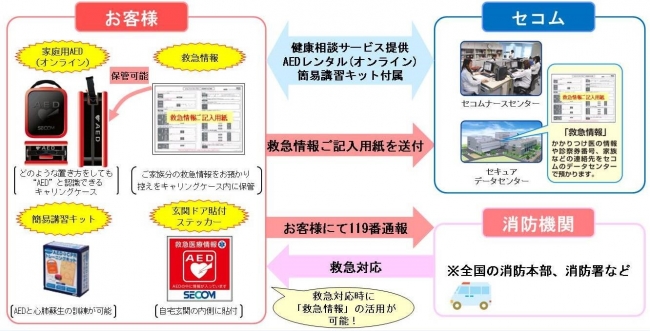 日本初 家庭用aedのオンラインパッケージサービス セコム ｍｙａｅｄ を販売開始 セコム株式会社のプレスリリース