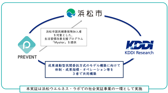 浜松市国民健康保険加入者を対象とした生活習慣病重症化予防事業の官民連携社会実証を実施