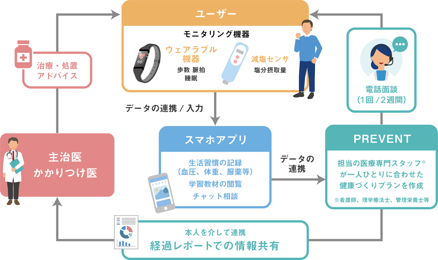 甲南女子大学とPREVENTが生活習慣病重症化予防に関する共同研究成果を報告