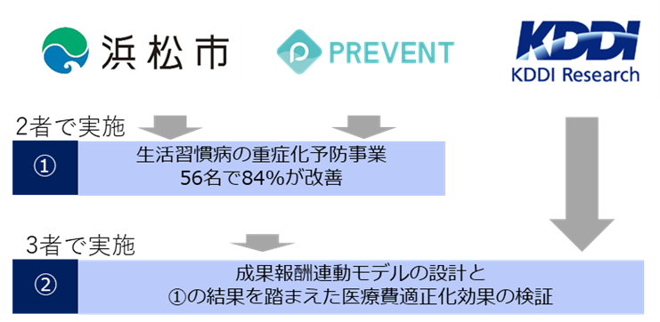 新たな官民連携手法PFSの成果報酬モデルを構築し、実効性を確認