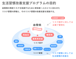 生活習慣病の重症化予防事業の拡大に向け帝人株式会社と資本業務提携