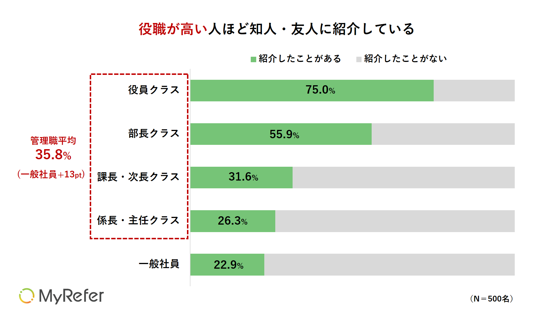 リファラル採用をするビジネスパーソンは当事者意識の高い活躍人材 Myreferのプレスリリース