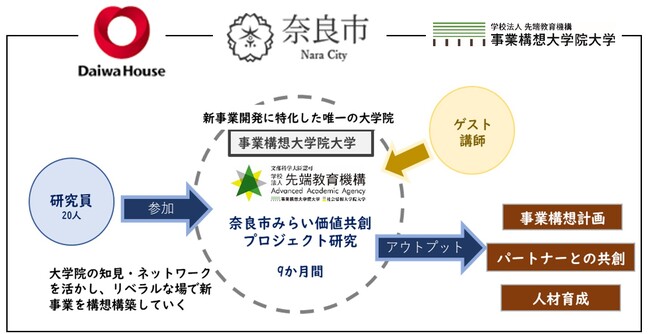 「奈良市みらい価値共創プロジェクト研究」 全体図