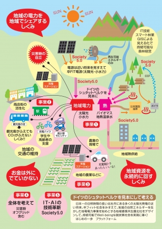 目指したい地域の姿（事業実施計画書より）