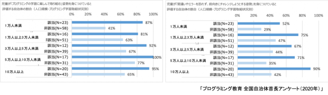 プログラミング教育 全国首長アンケート調査 プログラミング教育 が自治体規模による教育格差を縮小する一助に 学校法人先端教育機構のプレスリリース