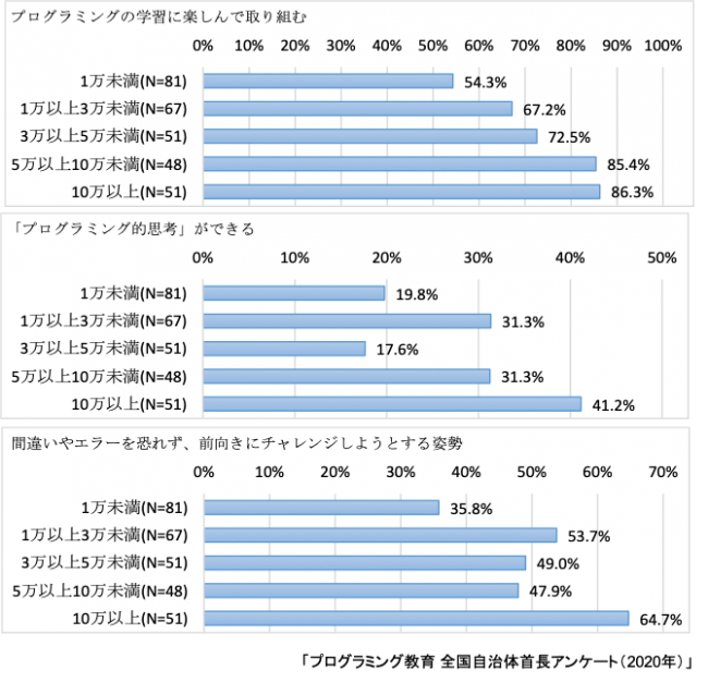 プログラミング教育 全国首長アンケート調査 プログラミング教育 が自治体規模による教育格差を縮小する一助に 学校法人先端教育機構のプレスリリース