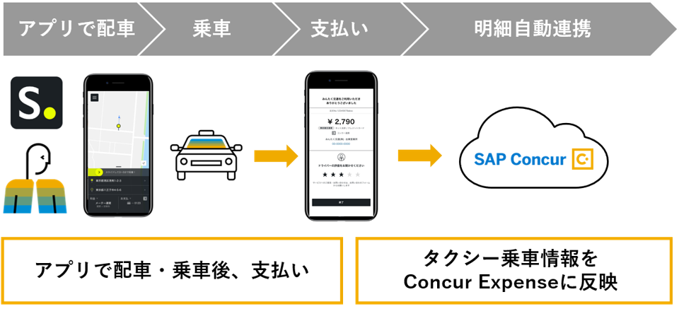 タクシー配車アプリ S Ride がコンカーと連携 タクシー利用明細の自動連携で経費精算の効率化へ S Ride株式会社のプレスリリース