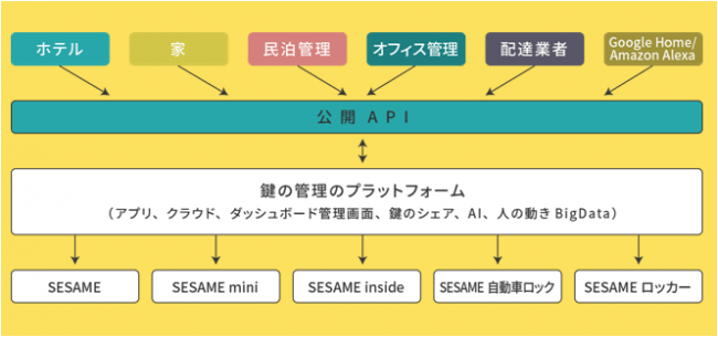 「SESAME」が目指す鍵のプラットフォーム構成図