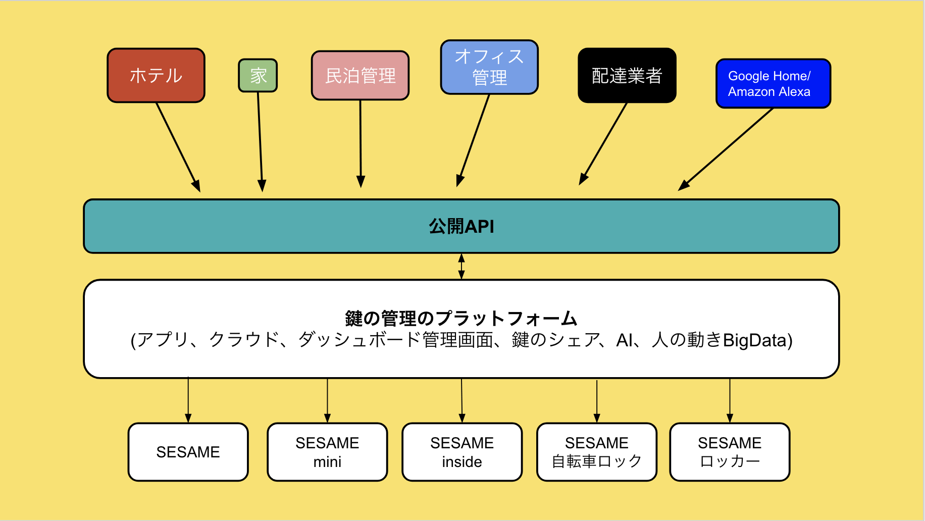 世界最小・世界最安値・世界最多機能スマートロック「SESAME mini 