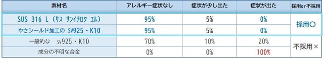 ※株式会社ベリテ調べ。すべての方に金属アレルギーが出ないというわけではありません。