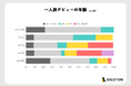 【一人旅経験者790名の実態調査レポート】20代と50代にデビューの二極化|一人旅特化メディア「ソロトリ」