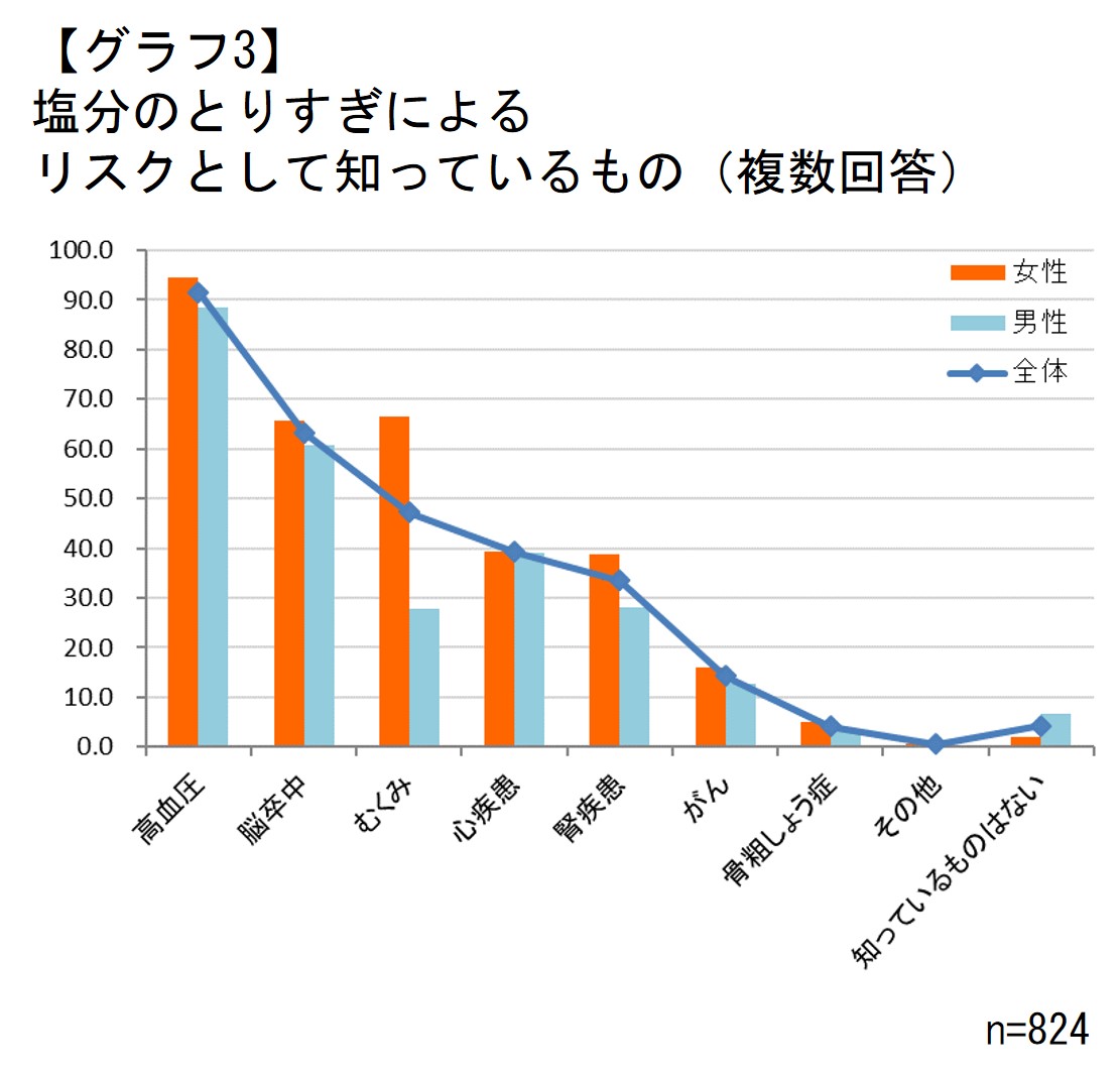 摂り 塩分 すぎ の