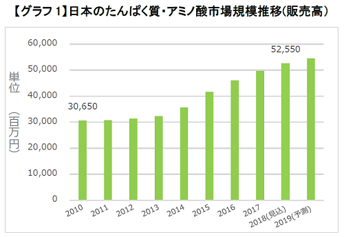 植物性たんぱく質と動物性たんぱく質の同時摂取効果を検証 ダブルで摂取するとたんぱく質を効率的に吸収することを確認 キューサイ株式会社のプレスリリース