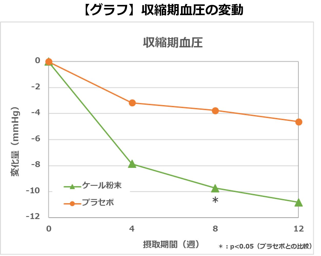 ケールの健康効果を検証 ケール摂取による高めの血圧の低下効果を確認 キューサイ株式会社のプレスリリース