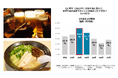 【忘年会に関する実態調査】"飲みどころ福岡"の実態が明らかに30代の49.9%は「もう一軒!」、〆のラーメンは6割超が支持