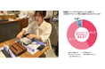 【イベントレポート】参加者の93.5%（※1）が自身の状態への気づきを得てセルフケアへの関心が高まる 嗅覚を通じて “からだの声を聴く”|体験型イベント「f44 Balance Lab.」開催