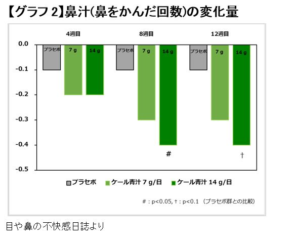 ケールの健康効果を検証 ダニ ハウスダストによる目と鼻の状態に対する効果を確認 通年性アレルギーに対する効果への期待 キューサイ株式会社のプレスリリース