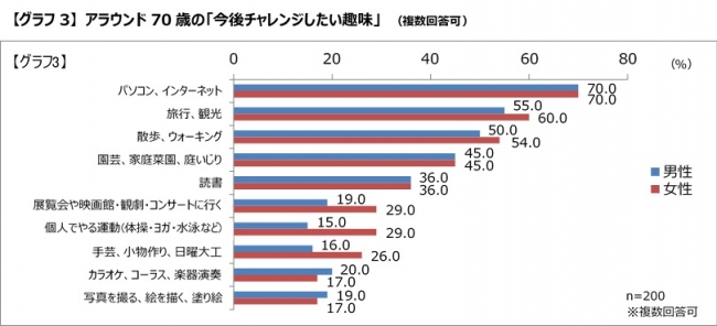【グラフ3】 アラウンド70歳の「今後チャレンジしたい趣味」