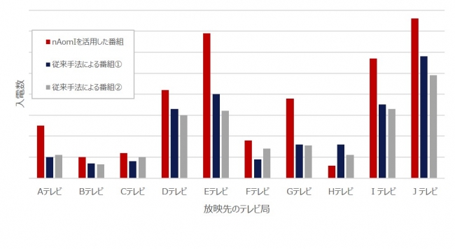 図2：実際の放送による入電件数