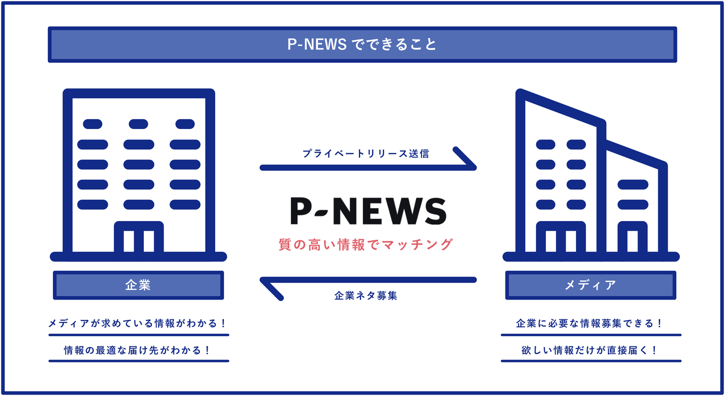 企業とメディアを直接つなぐprマッチングサービス P News 無償プランの提供を5月13日より開始 株式会社マテリアルのプレスリリース