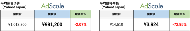 COST_CPA_Yahoo!Japan