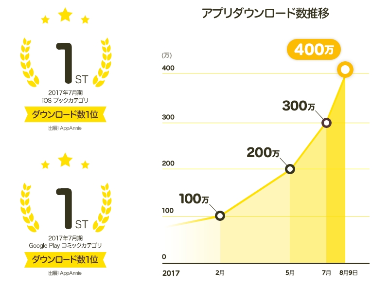 「ピッコマ」400万ダウンロード突破!8月限定のキャンペーン開催中!