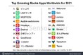 ピッコマ、2年連続で世界1位を獲得！マンガアプリサービスにおける2021年の年間セールス国内１位、グローバル１位を獲得