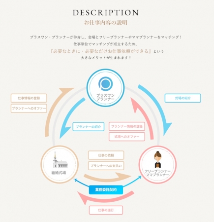 婚礼会場 プロデュース会社 とフリープランナーのマッチングサイト プラスワン プランナー スタート 株式会社永光のプレスリリース