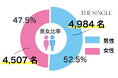 1対1の相席屋「THE SINGLE」2024年8月会員数174,362 人、総相席人数1,235,932 人を突破!数字で見る2024年8月実績レポート
