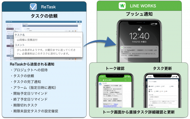 ReTaskとLINE WORKSの連携例