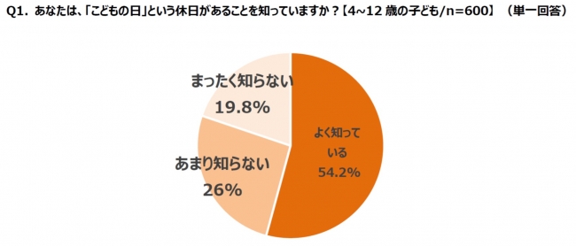 こどもの日 を知らない子どもが2人に1人 こどもの日 の正しい意味を知っている親はわずか3割 ほめ写プロジェクトが現代日本に新たな提言 こども の日こそ 子どもをほめよう ほめ写プロジェクトpr事務局のプレスリリース