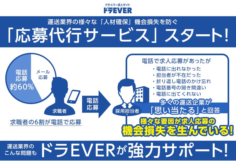 求人応募時の機会損失を防ぐ 応募代行サービス をスタート 株式会社ドラeverのプレスリリース