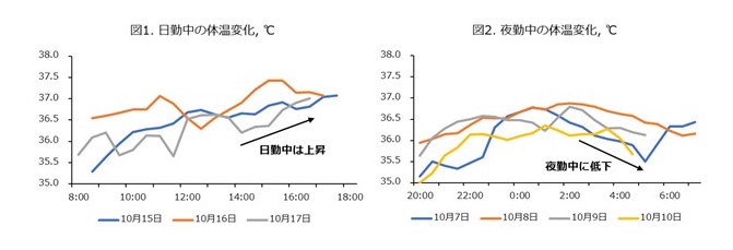 Herbio ハービオ がウェアラブルセンサーを使用したフジクラとの実証実験において 日勤 夜勤における日内変動の影響を確認 株式会社meditaのプレスリリース