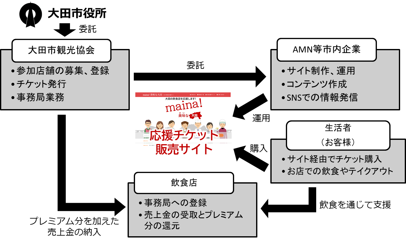 アジャイルメディア ネットワークが島根県大田市と連携し 飲食店応援事業 おおだ飲食店未来応援チケット をスタンプワークスにて販売開始 アジャイルメディア ネットワーク株式会社のプレスリリース