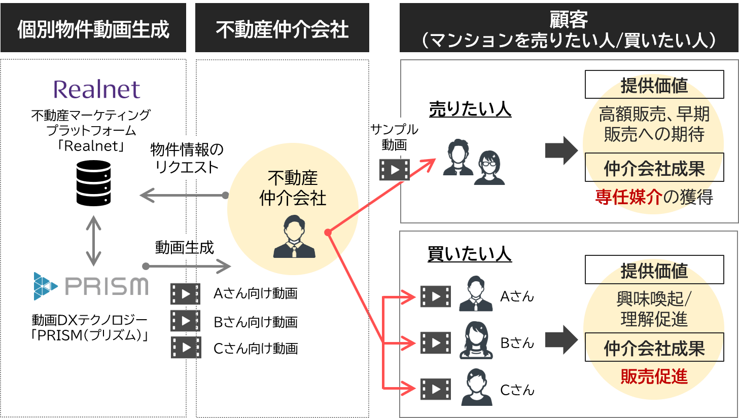 業界初 アジャイルメディア子会社 クリエ ジャパンが不動産テック企業のマーキュリー と業務提携し 動画dxテクノロジーを活用した新サービスを立ち上げ アジャイルメディア ネットワーク株式会社のプレスリリース