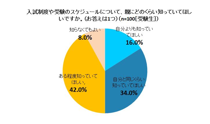 ～2020年、令和初の大学入試直前！～要注意！？約半数の親子が受験期に“ギクシャクした経験”あり！受験期、親子間の絆を深めるポイントは、“入試制度についての理解度”！？