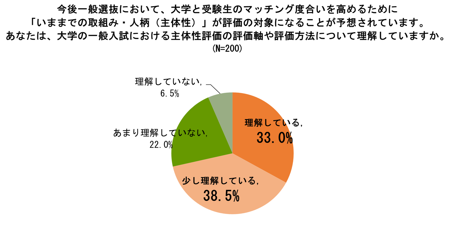 受験生の主体性評価への意識および新型コロナウイルスの影響に関する調査 結果 受験生の約８割が主体性評価に賛成も 約７割が 不安 あり 株式会社ｏｄｋソリューションズのプレスリリース