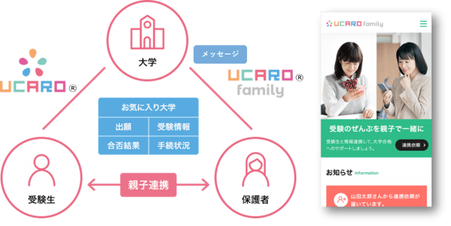 19年４月入学者対象入試で万人以上が利用 日本初の大学横断型 受験ポータルサイト Ucaro 12月12日より 保護者向けサイト Ucaro Family 提供開始 株式会社ｏｄｋソリューションズのプレスリリース