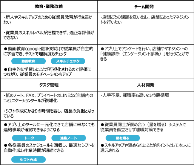 店舗運営のデジタル化で生産性と人材定着率up サービス業の課題解決に シフトワーカーマネジメント アプリ はたluck 製品版をリリース ナレッジ マーチャントワークス株式会社のプレスリリース